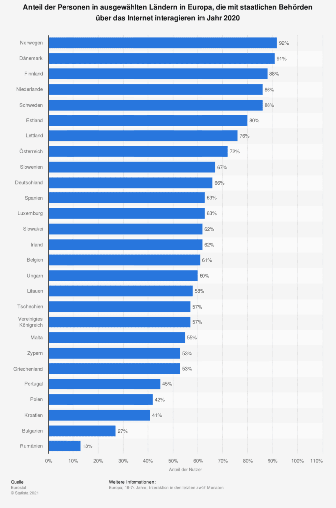 Digitale Interaktion mit Behörden in Europa 2020, Quelle: Eurostat