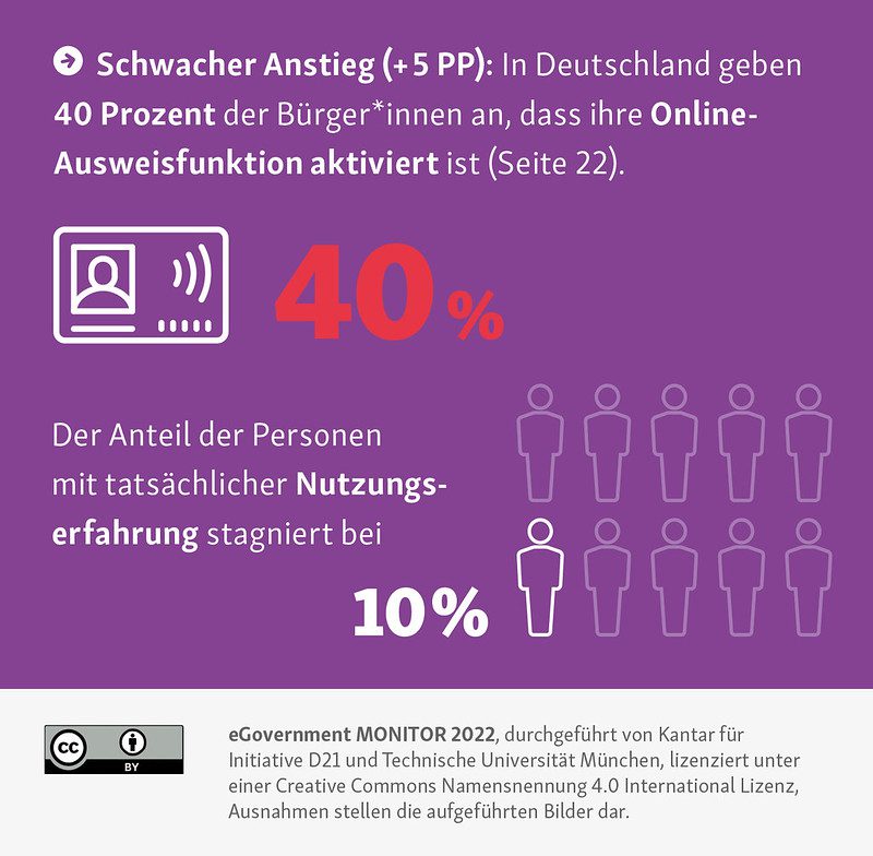 In Deutschland nutzen in 2022 10 Prozent die digitale Ausweisfunktionen - Cyforwards