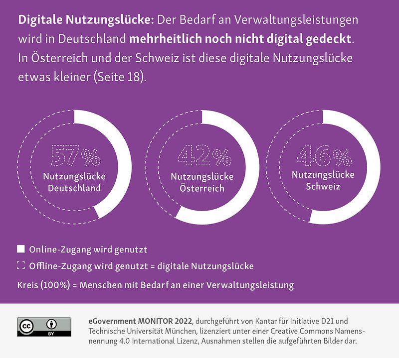 Überwiegende Zahl deutscher Bürger nutzt Verwaltungsdienstleistungen weiterhin analog und nicht digital - Cyforwards